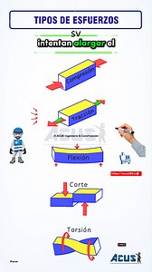 Tipos de esfuerzos #acus | ACUS - Ingeniería & Construcción