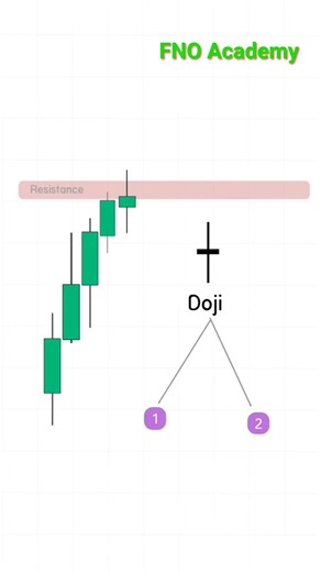Doji Candlestick Pattern Explained in Hindi 🔥 | Intraday Reversal Strategy