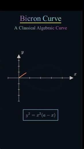 The Amazing Bicorn Curve in Mathematics | Visual Explanation