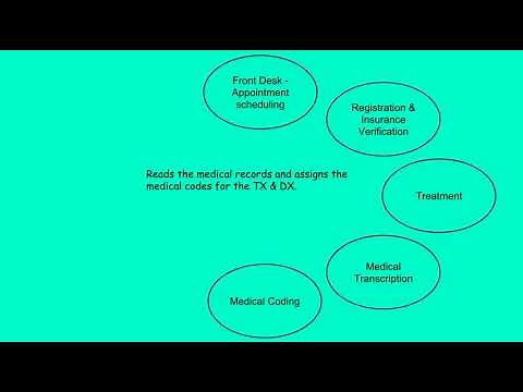 Revenue Cycle Management Healthcare