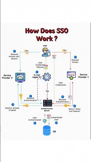Single Sign-On - How It Actually Works