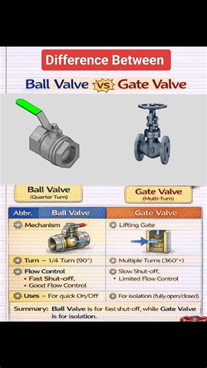 🔧 Ball valve vs Gate valve #ValveComparison #Plumbing #IndustrialValves 1. *Flow control*: Ball valve for on/off, Gate valve for isolation #FlowControl 2. *Operation*: Ball valve 90° turn, Gate valve multi-turn #ValveOperation 3. *Sealing*: Ball valve better sealing, less leakage #ValveSealing Want more comparisons or specific use cases? 😊 | Fire-fighting and Fire Alarm system