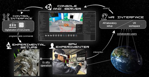 A metaverse laboratory setup for interactive atom visualization and manipulation with scanning probe microscopy - Scientific Reports