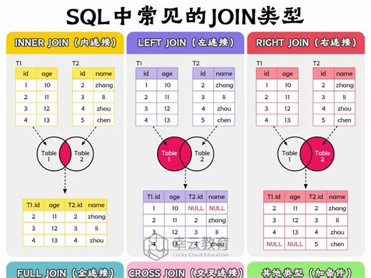 图解SQL中常见的join类型#图解分享 #计算机知识 #sql