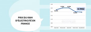 Prix du kWh d'électricité : les tarifs de mars 2026