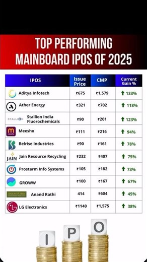 TOP PERFORMING MAINBOARD IPOS OF 2025