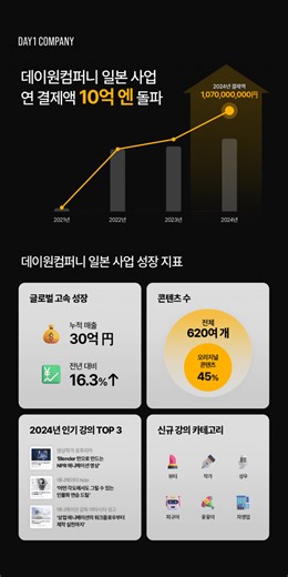 데이원컴퍼니 "일본 사업, 작년 결제액 10억엔 넘어”