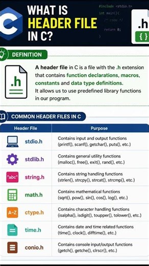 What is the header file in C.....#cprogramming #engineering #programminglanguages #india