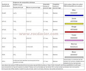 Couleurs et désignations normalisées pour les électrodes tungstène TIG, Rocd@cier