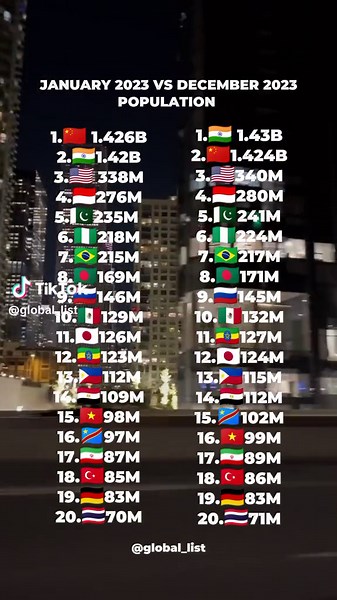 Top 20 Countries by Population in 2023