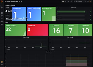 Integrate Automation Controller, Prometheus, and Grafana to IT Monitor Realtime