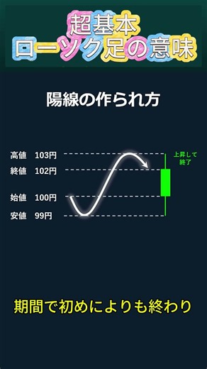 超基本！ローソク足の意味を分かりやすく解説！ #投資 #fx #ドル円
