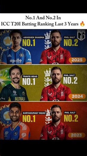 No.1 And No.2 In ICC T20I Batting Rankings 🔥