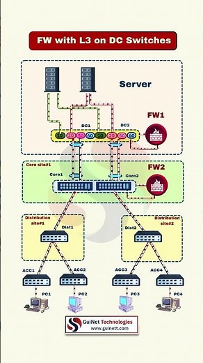 Firewall with L3 Switch in Data Center | Enterprise Network Design