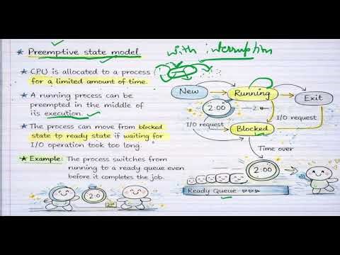 Preemptive Process State Model in Operating System | Handwritten Notes