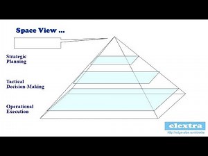 Strategic Tactical Operational
