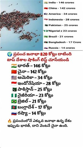 🌍WORLD POPULATION 2025 INDIA TOPS WITH 146 CRORE CHINA SECOND,SEE FULL COUNTRY RANKING#worldranking