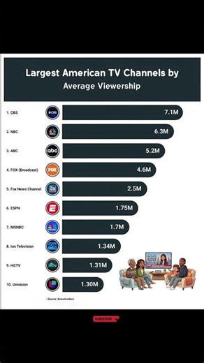 Top 10 Largest American TV Channels by Viewership 📺🇺🇸 #Shorts