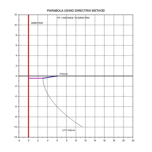 Parabola Using Directrix Method | Engineering Graphics Animation #Shorts