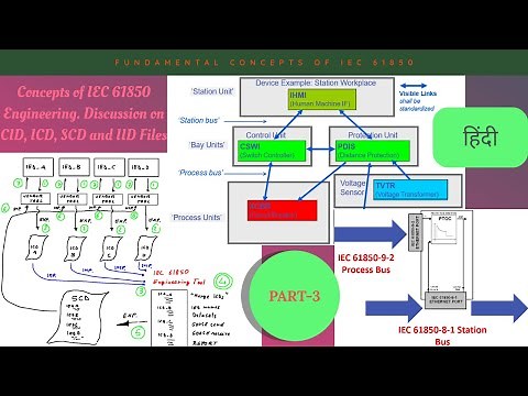 Fundamentals of IEC 61850 | IEC 61850 ENGINEERING | ICD | CID | SCD | IID | IEC 61850-9-2 | Part-3