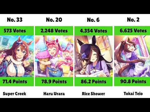 The Most Popular Character in Uma Musume