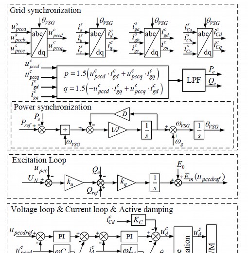 Stability Analysis of Grid-Following and GridForming Converters Based on State-Space Modelling Xian Gao, Student Member, IEEE, Dao Zhou, Senior Member, IEEE, Amjad Anvari-Moghaddam, Senior Member, IEEE, and Frede Blaabjerg, Fellow, IEEE AAU Energy, Aalborg University, Aalborg, Denmark