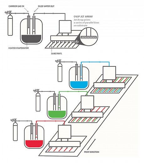 UNIVERSAL OVJP® (Organic Vapor Jet Printing) - UDC
