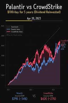 Palantir vs CrowdStrike 5 Years: AI Security Battle! 🛡️🤖 #Shorts