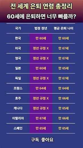 "정년 퇴직 없는 나라가 있다? 😲 전 세계 은퇴 연령 총정리"