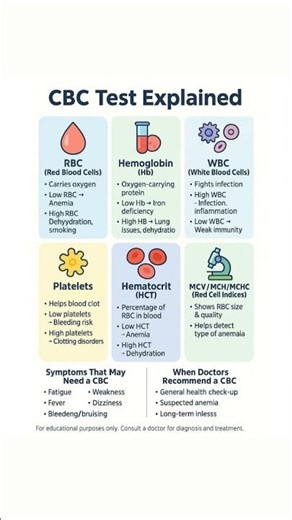 "Complete Blood Count (CBC) Test – Simple Explanation"#CBCTest#BloodTest#MedicalTest#HealthCheck#yt