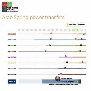 8.8K views · 48 shares | How the Arab Spring unfolded and changed the course of history, ten years since protests began. Learn more  aje.io/r8mys | Al Jazeera English | Facebook