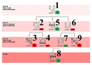 Utilisation de l'algorithme Minimax pour créer un jeu simple à deux joueurs