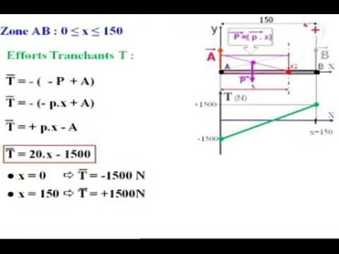 Charge répartie flexion simple