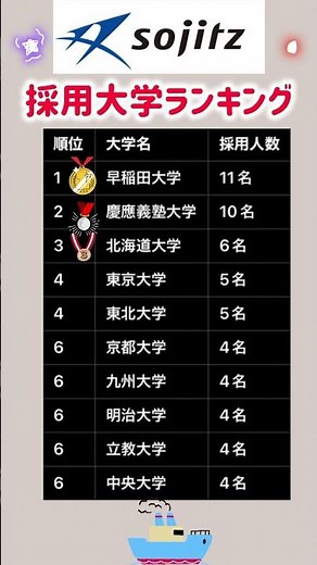 【双日の採用大学ランキング】就職活動のヒント① #エントリーシート #就職活動 #就活 #双日 #学歴 #偏差値 #学歴フィルター #慶応義塾大学 #総合商社 #商社 #早稲田大学 #北海道大学