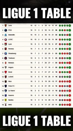 FRENCH LIGUE 1 TABLE TODAY 🔥 | STANDINGS UPDATED | MATCH DAY 16 #Shorts
