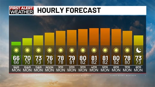 4.5K views · 43 reactions | If you were a fan of yesterday's weather, you're going to enjoy today! Another mostly sunny one with pleasant temperatures in the lower 80's. Enjoy! #TexomaWX | KXII-TV | Facebook