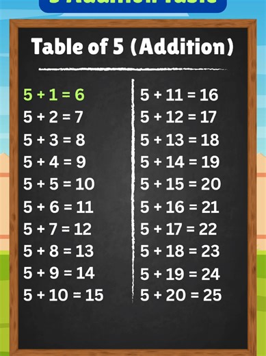 Fun 5 Addition Table Worksheet for Kids – Learn 5 Facts Easily. #mathforkiddie #additiontable