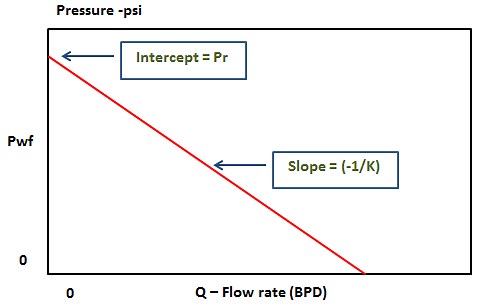Introduction to IPR and VLP - Production Technology