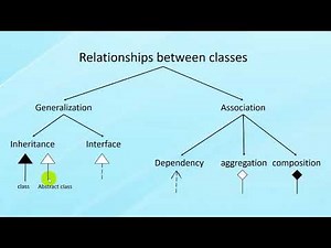 Python Objected Oriented Programming using UML