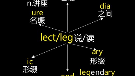 英语词根词缀词源速记单词-词根lect