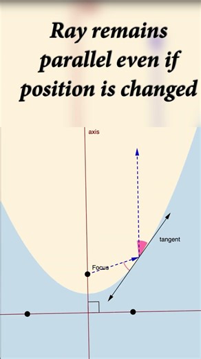 Reflection Property of Parabola | Ray from Focus Becomes Parallel to Axis | JEE Maths