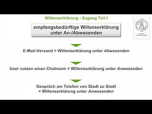 WPR1 (BGB AT) - 75/252 - Willenserklärung - Zugang - Teil I