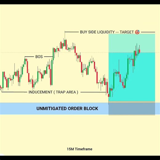SMC Trading Strategy 📈 #trading #shorts