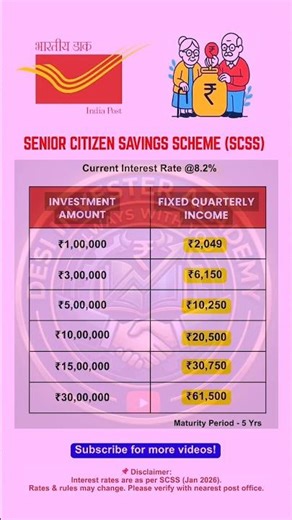 Senior Citizen Scheme 2026 ₹30L → ₹61,500 Quarterly Income #postofficescheme #financeshorts