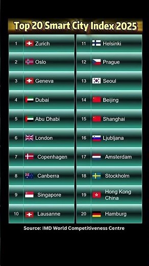 Top 20 Smart Cities in the World 2025 🌍💡 | Smart City Index Ranking #SmartCities #shorts #future