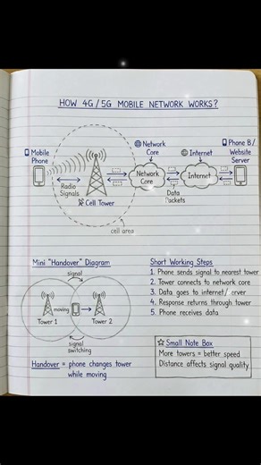 How the internet, 5G, VPN, … work. #network #ខំរៀនបានចេះ