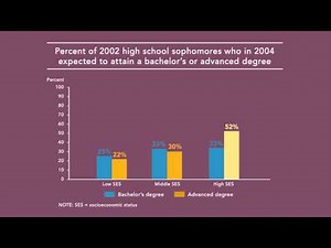 Postsecondary Attainment: Differences by Socioeconomic Status