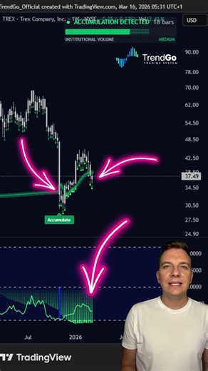 TREX Weekly Chart Shows Rare Alignment #trendgo #trading #marketstructure #stockmarket #stocks