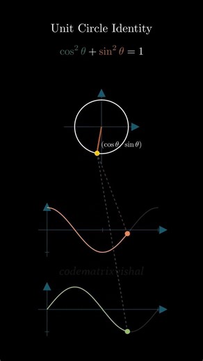 Unit Circle to Sin Cos Graph 📈 | Trigonometry Wave Visualisation 🔥 #maths #trigonometry #shorts #yt