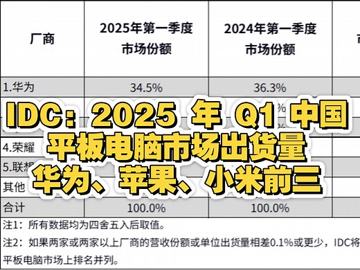 IDC：2025 年 Q1 中国平板电脑市场出货量同比增长 19.5%，华为、苹果、小米前三